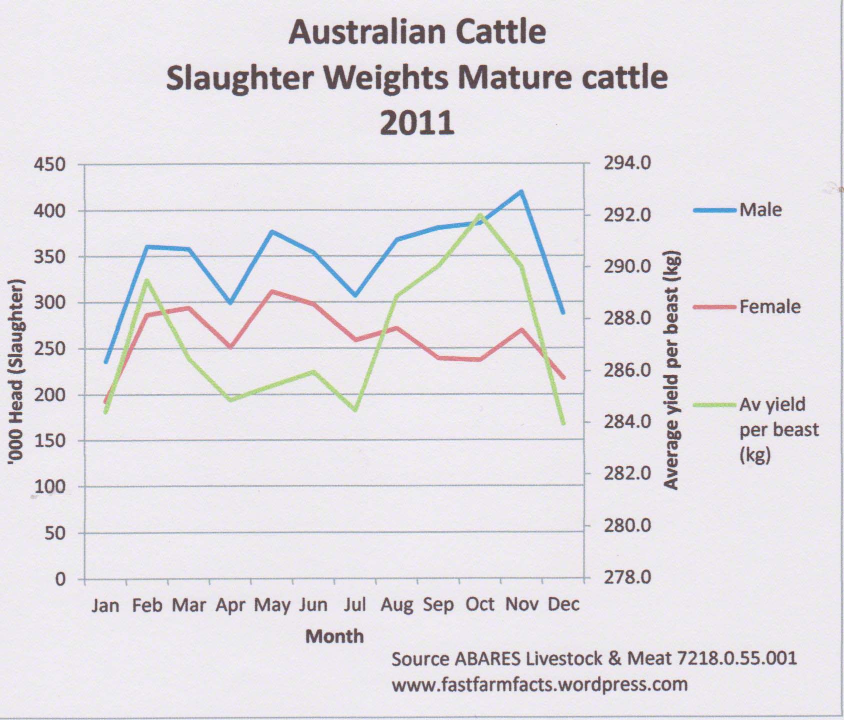 Cattle Growth Chart