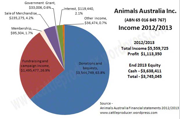Animal Cruelty Pie Chart